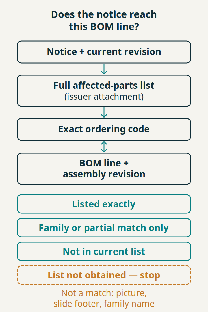 Diagram: a notice and its full affected-parts list lead to an exact ordering code matched to a BOM line, with four outcomes including stop when the list is missing.