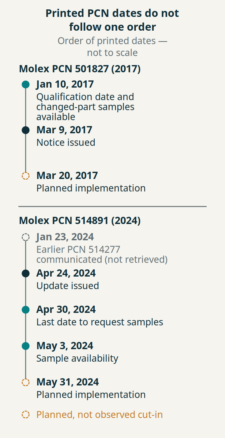 Two timelines of printed dates: in 2017 samples were available before the notice was issued; in 2024 the sample request deadline came before sample availability.